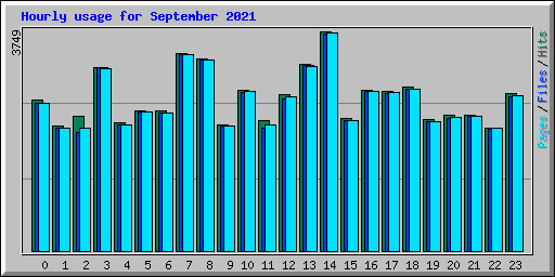 Hourly usage for September 2021