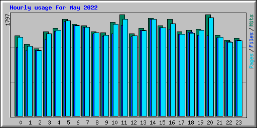 Hourly usage for May 2022