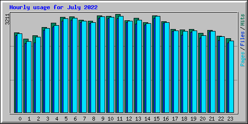 Hourly usage for July 2022