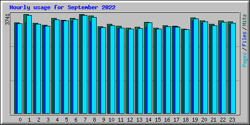 Hourly usage for September 2022