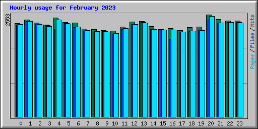 Hourly usage for February 2023