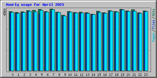 Hourly usage for April 2023