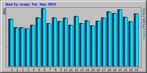 Hourly usage for May 2023