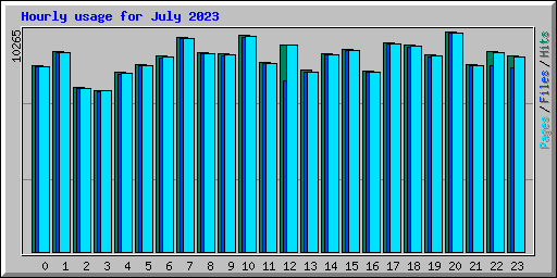 Hourly usage for July 2023