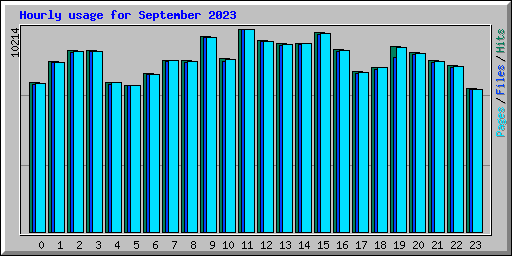 Hourly usage for September 2023