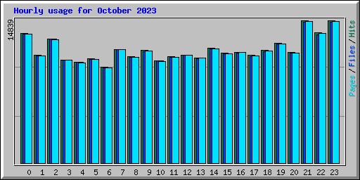 Hourly usage for October 2023