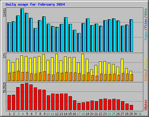 Daily usage for February 2024