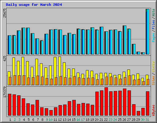 Daily usage for March 2024