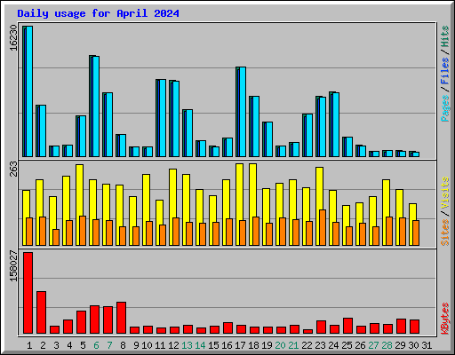 Daily usage for April 2024