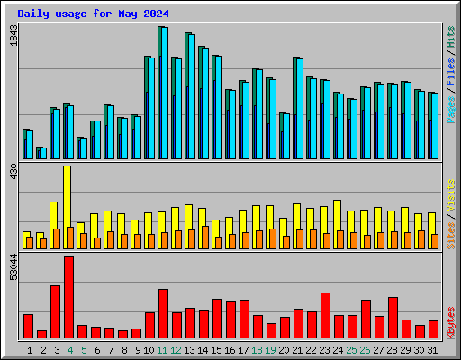 Daily usage for May 2024