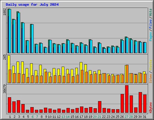 Daily usage for July 2024