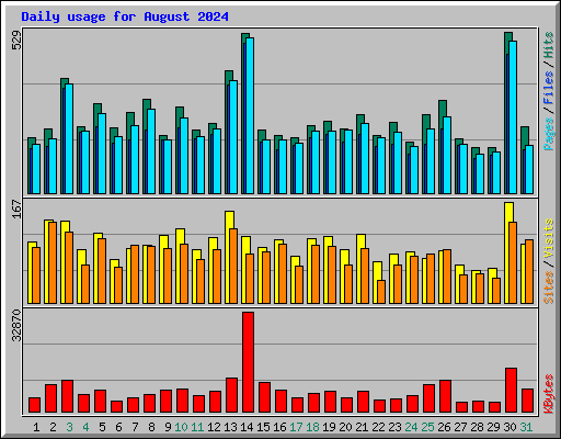 Daily usage for August 2024