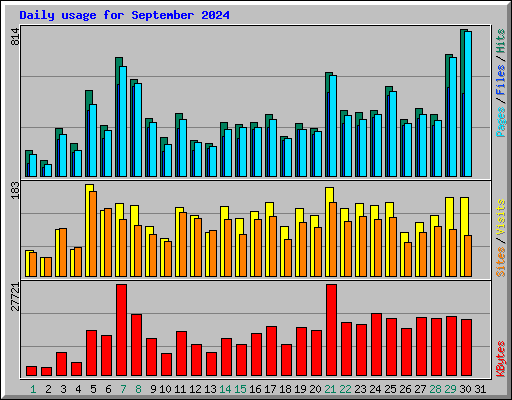 Daily usage for September 2024