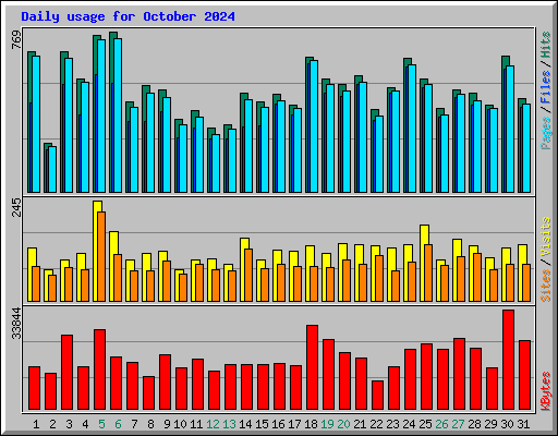 Daily usage for October 2024