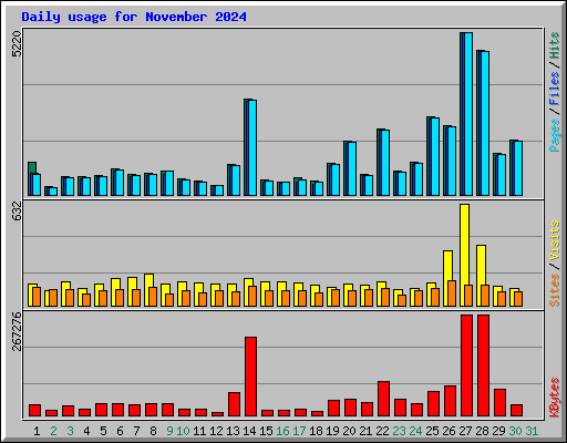 Daily usage for November 2024