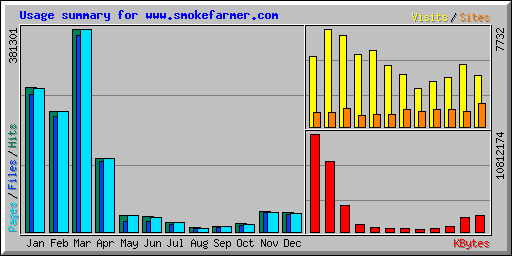 Usage summary for www.smokefarmer.com